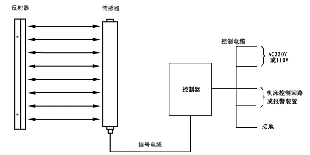 沖壓安全光電護手裝置控制原理